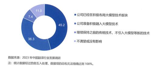 翻譯企業(yè)對(duì)大模型技術(shù)的接受度