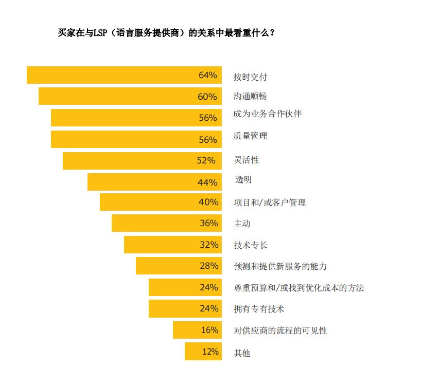 語言服務(wù)買家想要什么