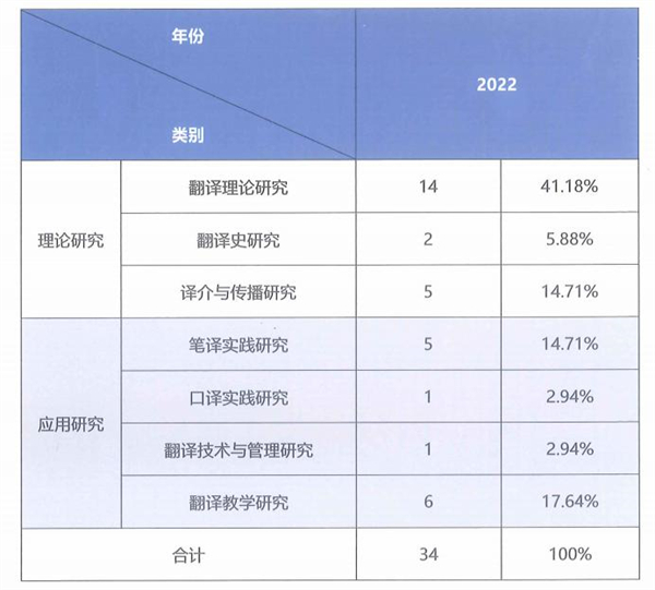2022年翻譯類(lèi)學(xué)術(shù)著作數(shù)量及占比統(tǒng)計(jì)