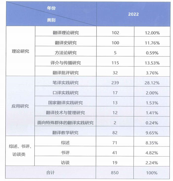 2022年翻譯類(lèi)論文數(shù)量及占比統(tǒng)計(jì)