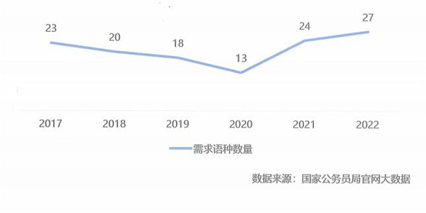 2022年中央國家機(jī)關(guān)語種需求種類情況