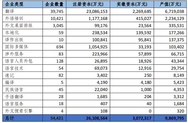 中國語言服務企業(yè)細分領域產(chǎn)值