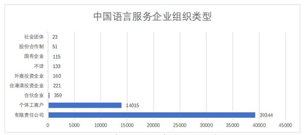 中國語言服務企業(yè)組織類型