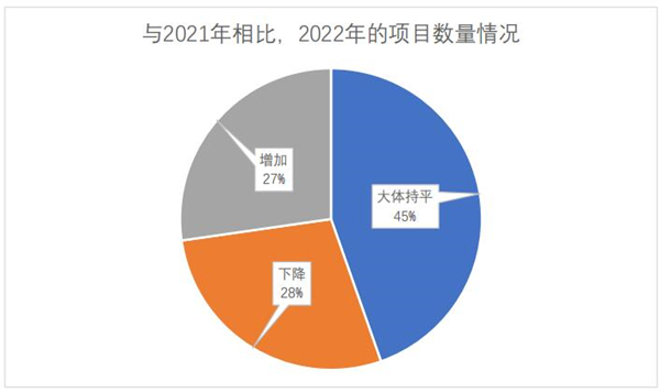 語言服務(wù)企業(yè)2022年的項(xiàng)目數(shù)量情況