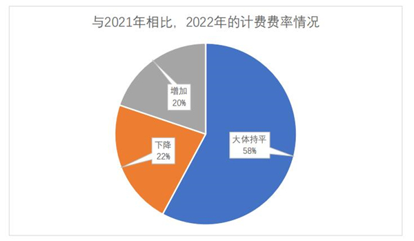 語言服務(wù)企業(yè)2022年的計(jì)費(fèi)費(fèi)率情況